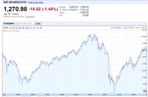 s&p500 stock price lost decade investors