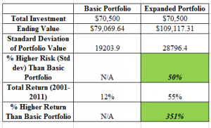 index fund investing performance, Lost Decade