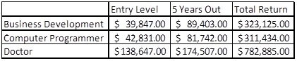 Salaries by Degree