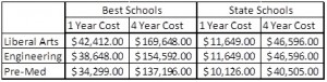 Cost of Education by School Type