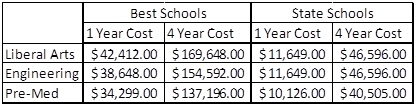 Cost of Education by School Type