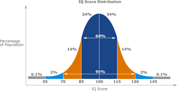 IQ-score-distribution