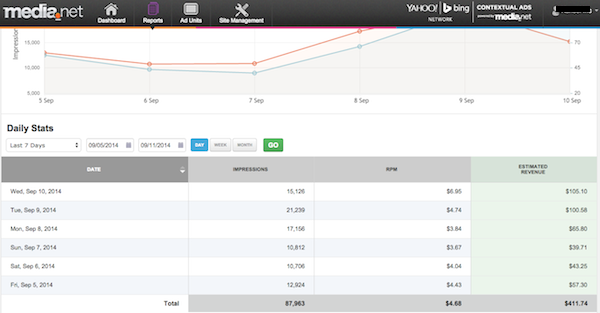 Media.net Dashboard