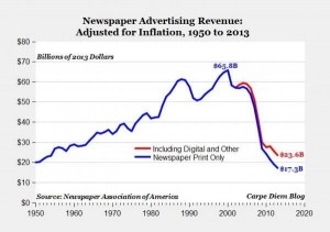 Declining old media advertising