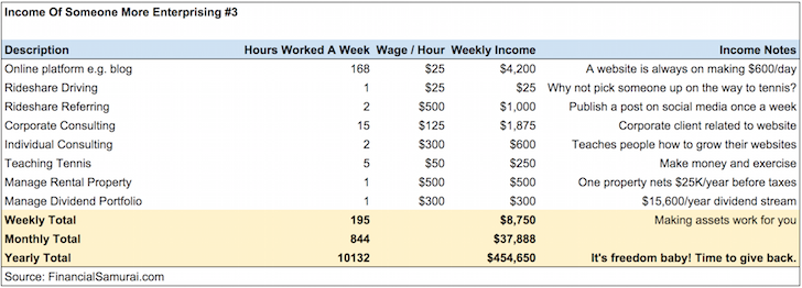 Financial Freedom From Blogging