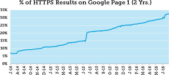 HTTPS ranking results on Google Page 1