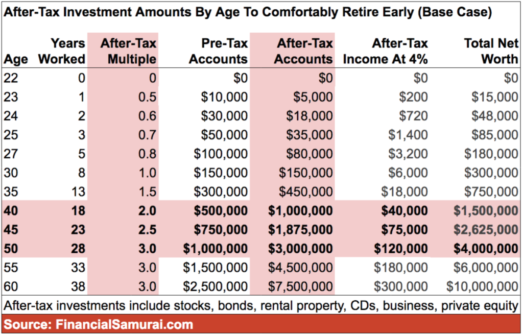 How much money you need in order to retire early